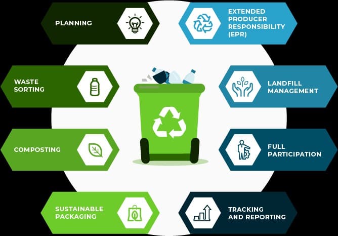 Gestion des déchets